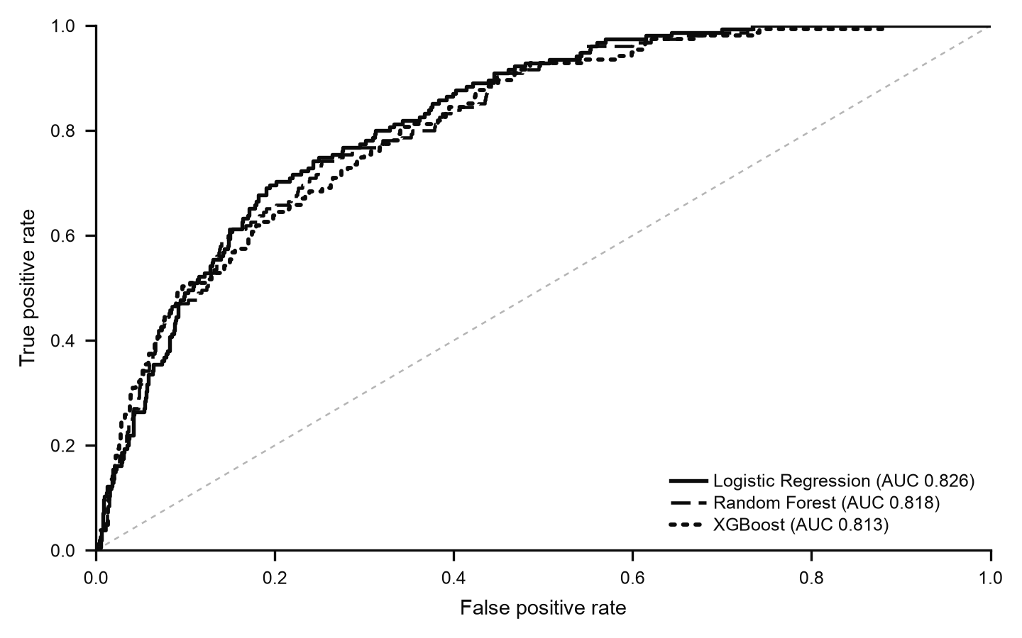 ROC curves comparing Logistic Regression (AUC 0.826), Random Forest (AUC 0.818), and XGBoost (AUC 0.813)